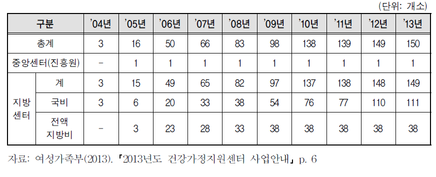 연도별 건강가정지원센터 설치 현황