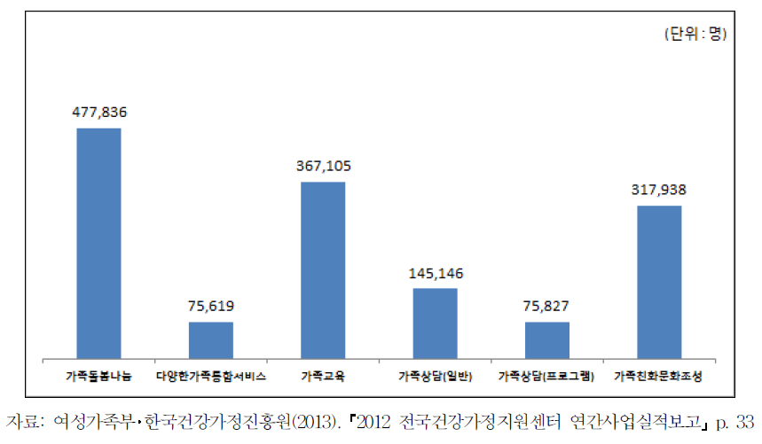 건강가정지원센터 사업영역별 이용자 수