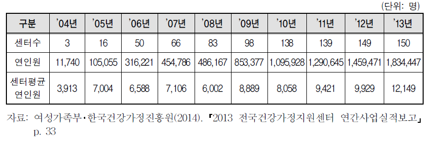 연도별 건강가정지원센터 이용자 현황