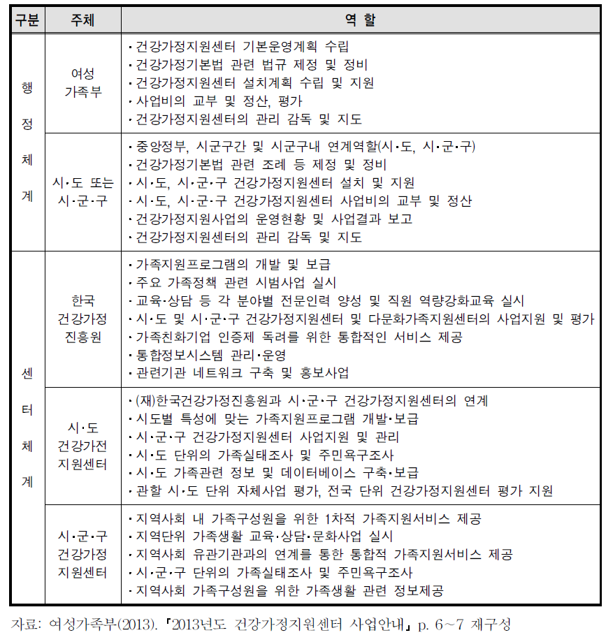 건강가정지원센터의 사업주체별 역할