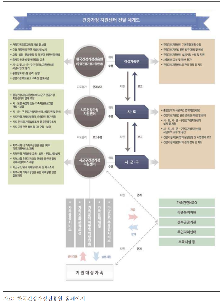 건강가정지원센터 전달 체계도