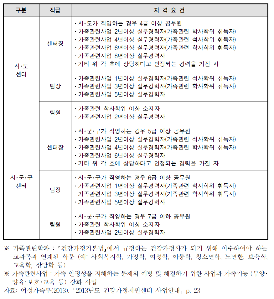 건강가정지원센터 직원 자격 요건