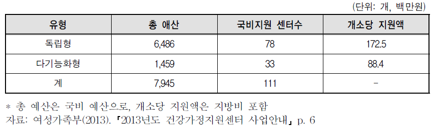 센터 유형별 예산지원액