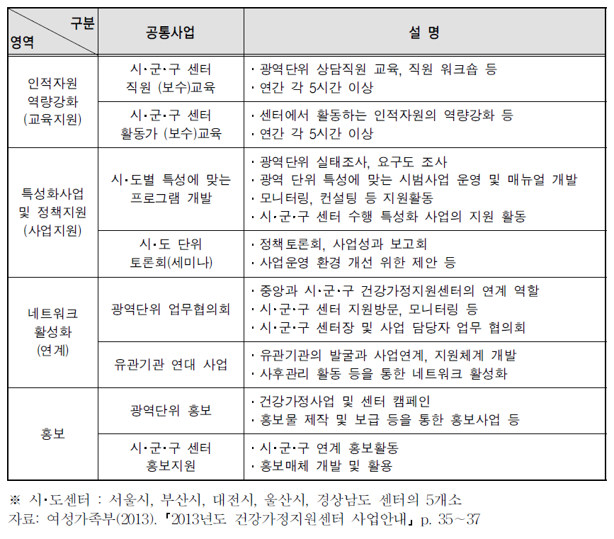 2013년도 시･도 건강가정지원센터 공통사업