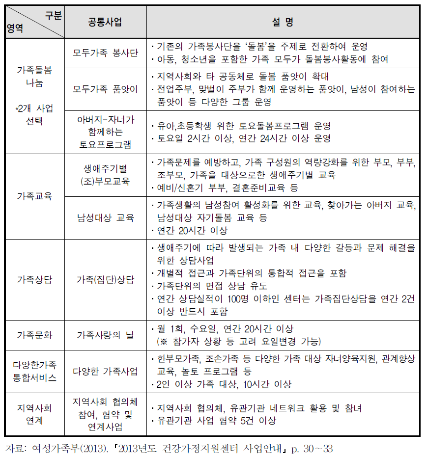 2013년도 시･군･구 건강가정지원센터 공통사업