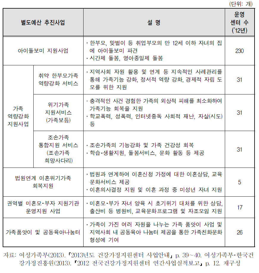 별도예산 추진사업