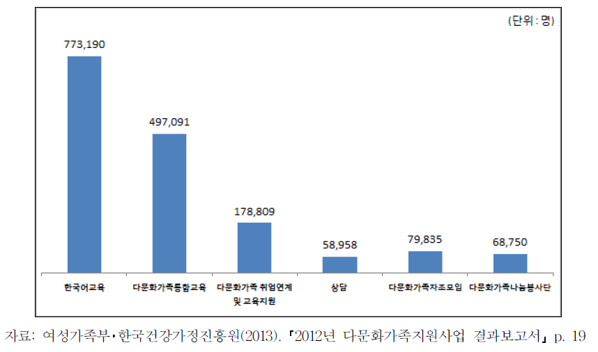 다문화가족지원센터 사업영역별 이용자 수