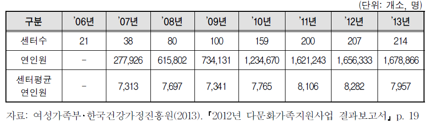 연도별 다문화가족지원센터 설치 현황 및 이용자 현황