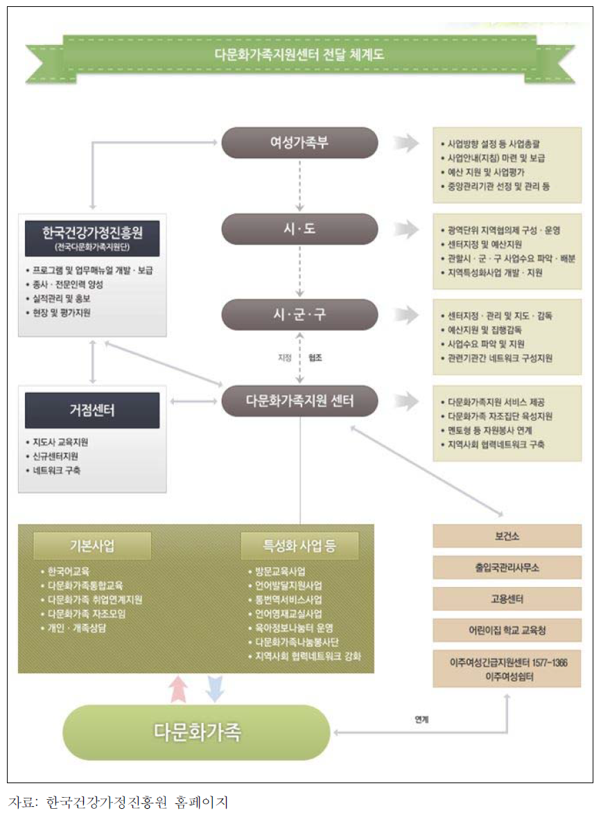 다문화가족지원센터 전달 체계도