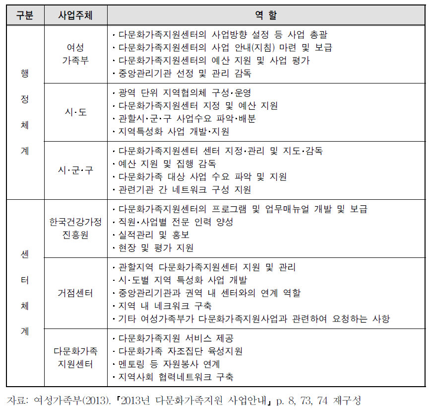 다문화가족지원센터의 사업주체별 역할