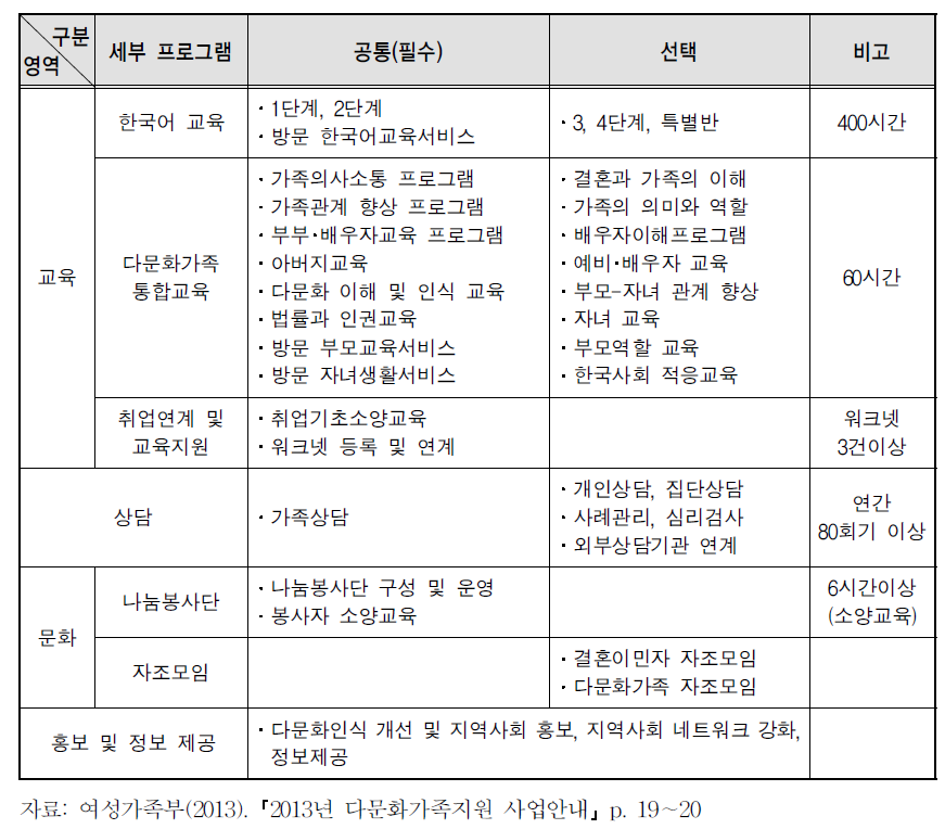 2013년도 시･도 다문화가족지원센터 공통사업