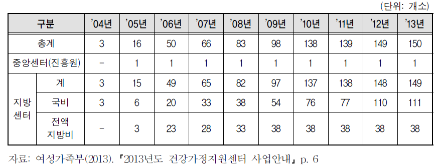 연도별 건강가정지원센터 설치 현황