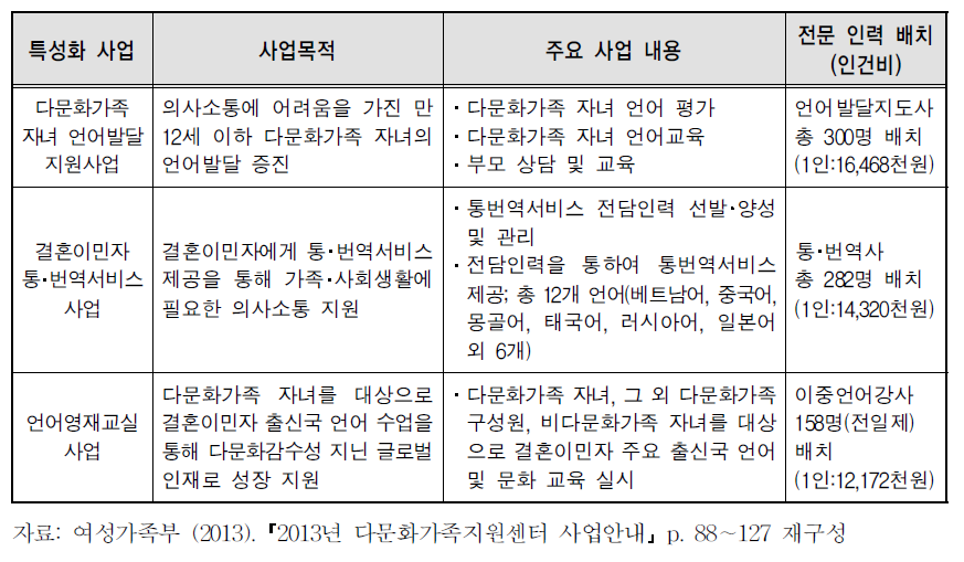 다문화가족지원센터 특성화 사업