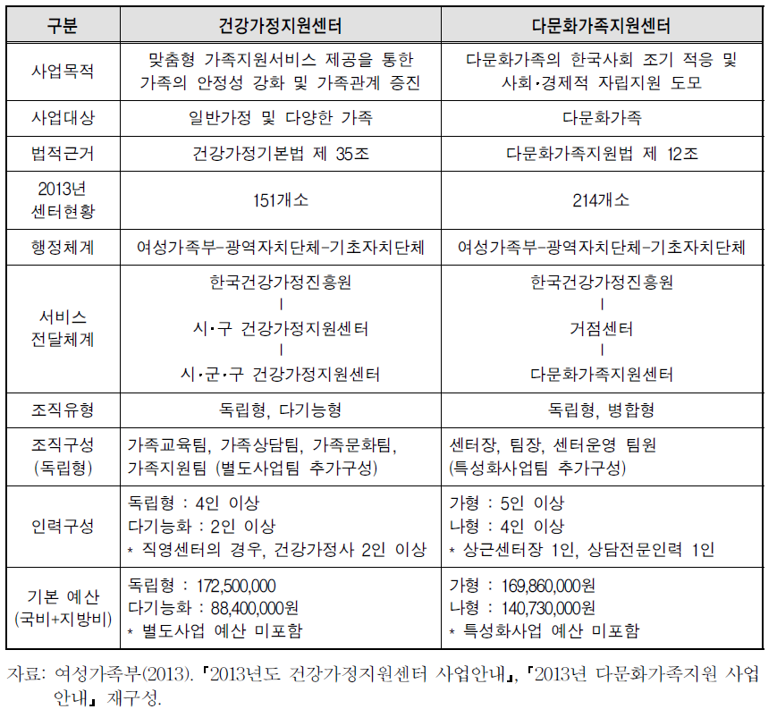 건강가정지원센터와 다문화가족지원센터의 비교: 전달체계