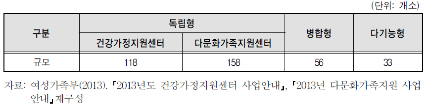 유형별 설치현황