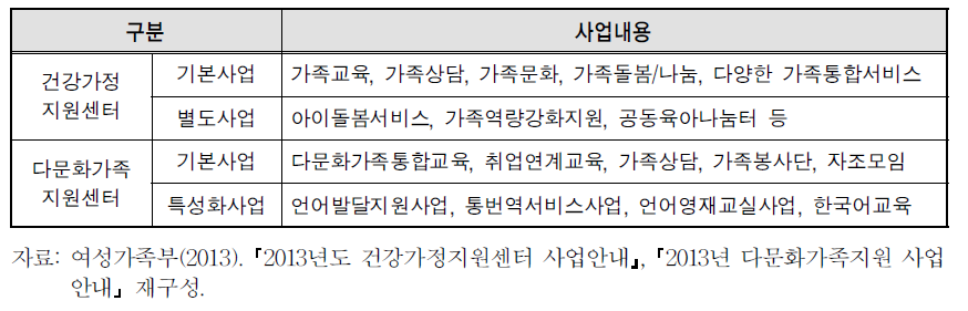 건강가정지원센터와 다문화가족지원센터 사업내용 비교