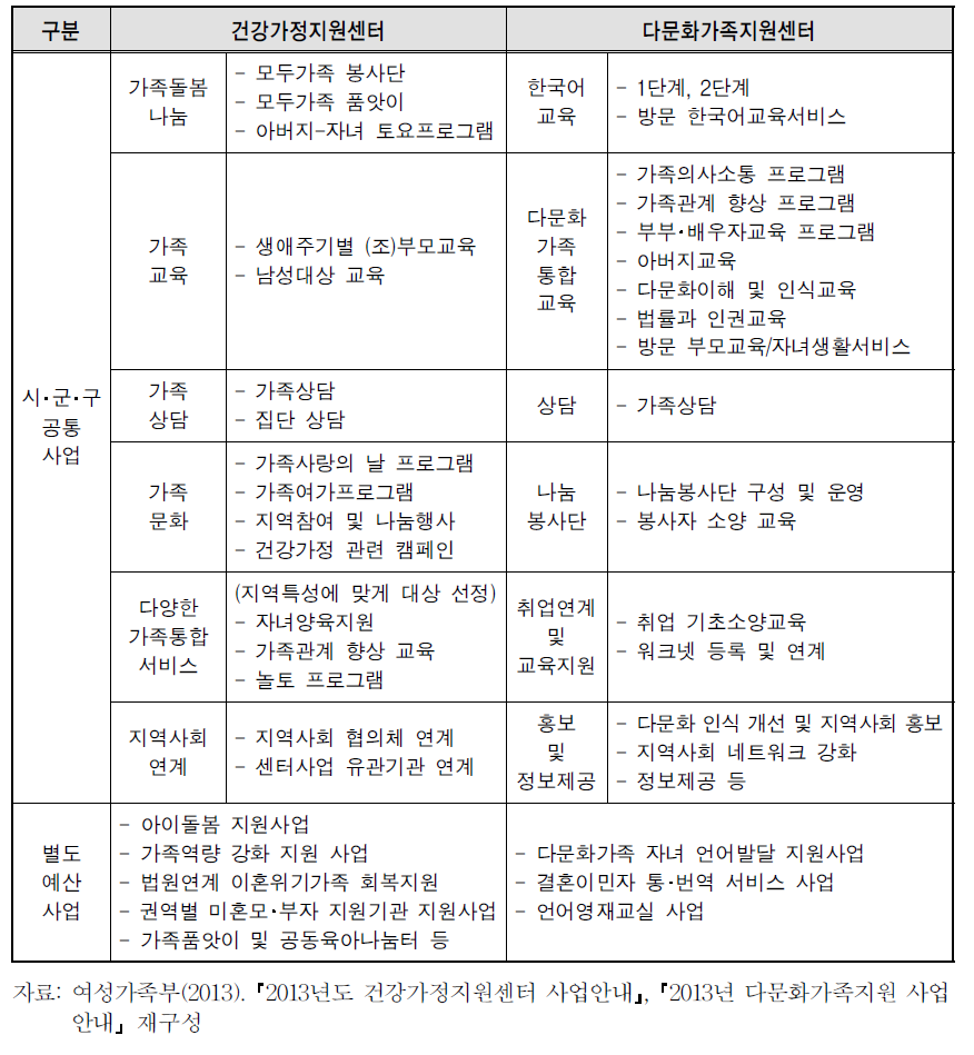 건강가정지원센터와 다문화가족지원센터의 비교: 사업내용