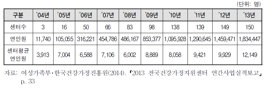 연도별 건강가정지원센터 이용자 현황