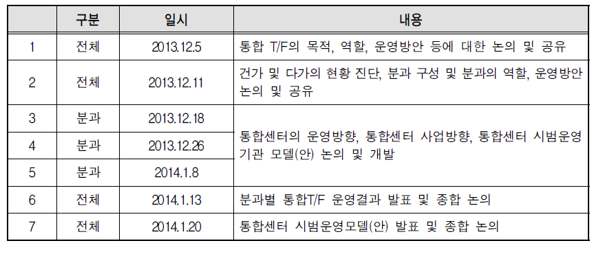 통합센터 모델개발 T/F 운영결과