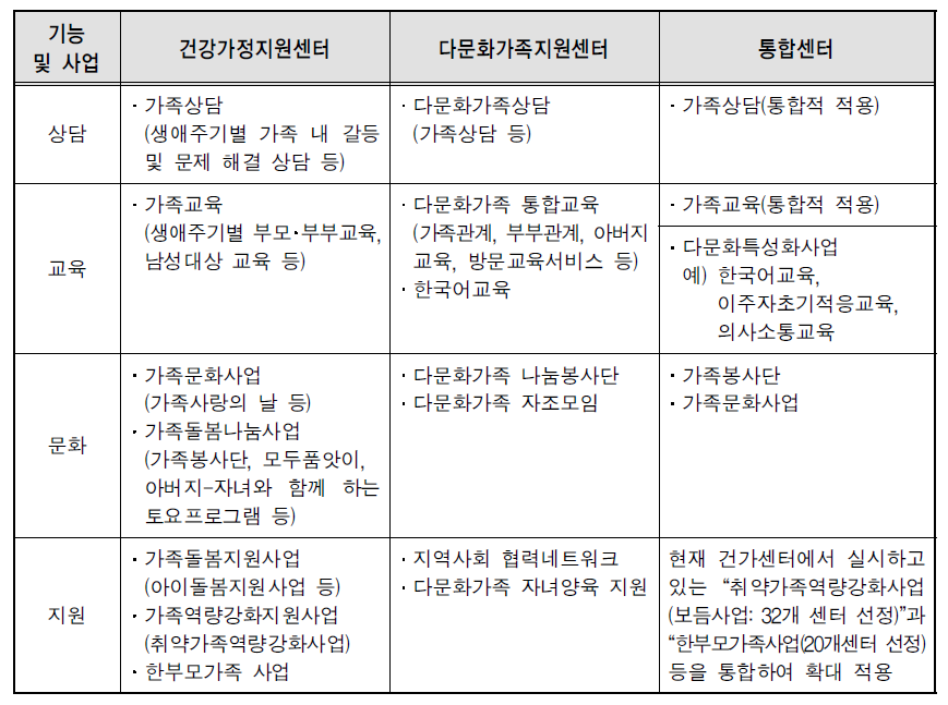 건강가정지원센터 및 다문화가족지원센터 기능 및 사업 통합방안