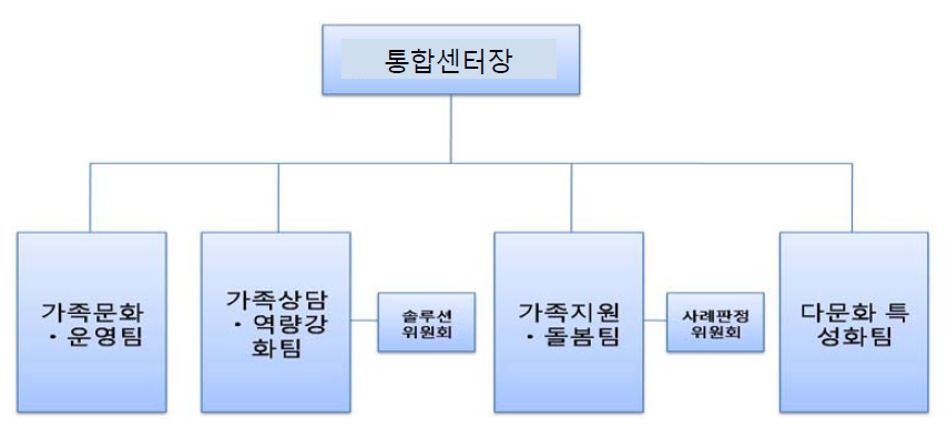 1분과 통합센터 조직구성