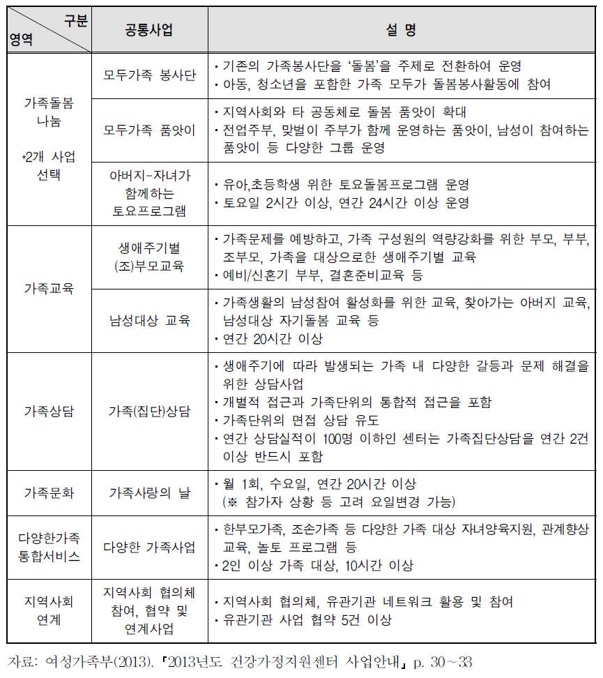 2013년도 시･군･구 건강가정지원센터 공통사업