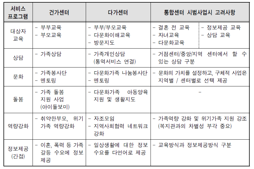 2분과에서 제안된 시범사업 내용