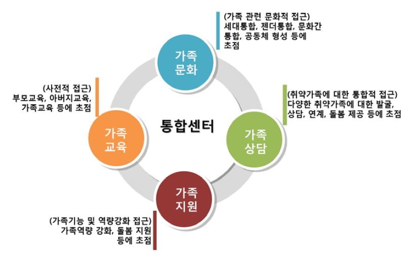 통합센터의 주요 사업구성