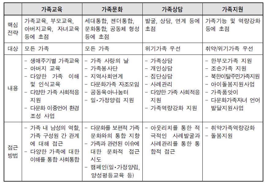 통합센터의 기본사업 내용