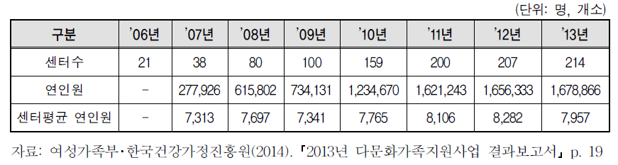 연도별 다문화가족지원센터 설치 현황 및 이용자 현황