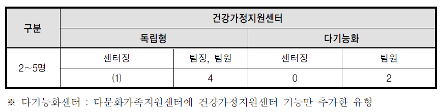 건강가정지원센터의 인력구성