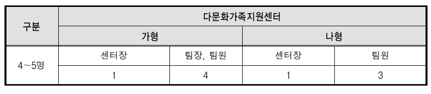 다문화가족지원센터의 인력구성