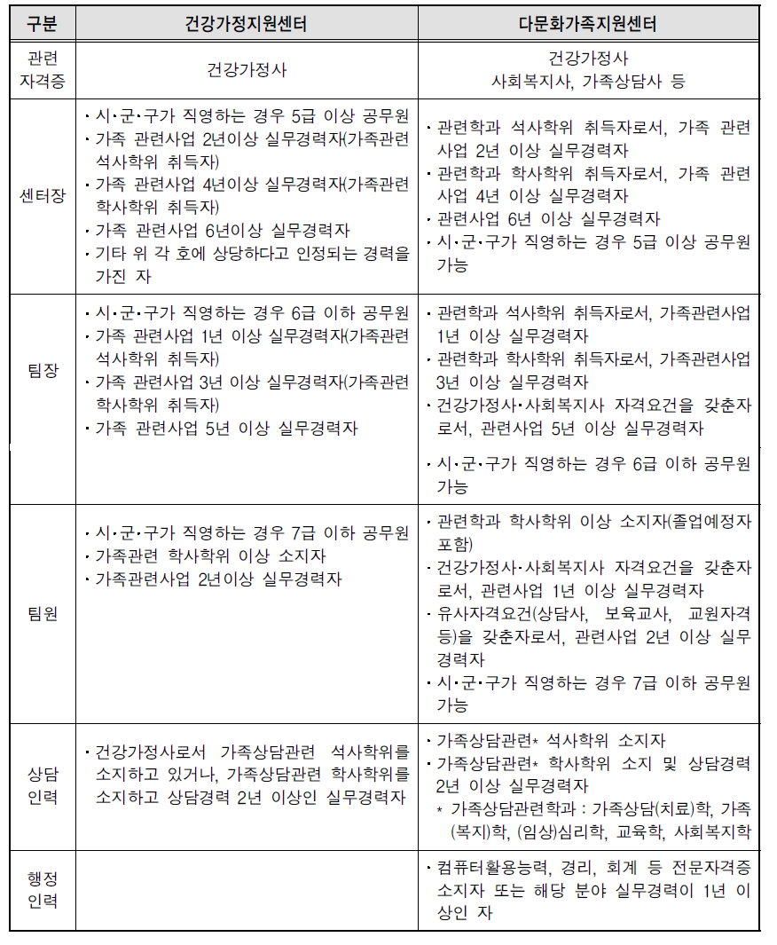 건강가정지원센터와 다문화가족지원센터의 종사자 자격기준