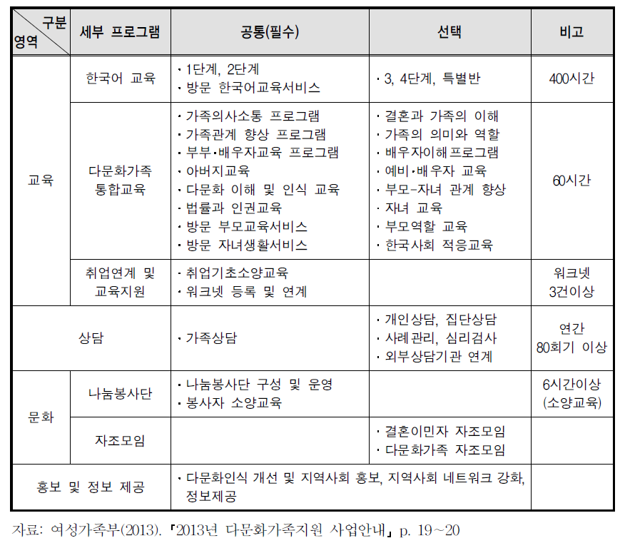 2013년도 시도 다문화가족지원센터 공통사업