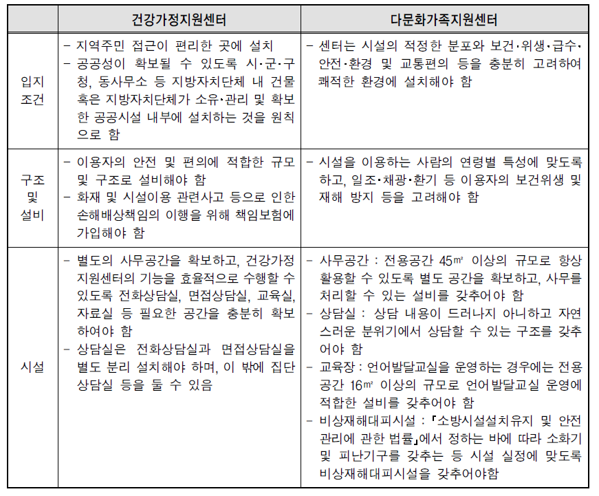 건강가정지원센터와 다문화가족지원센터의 설치기준