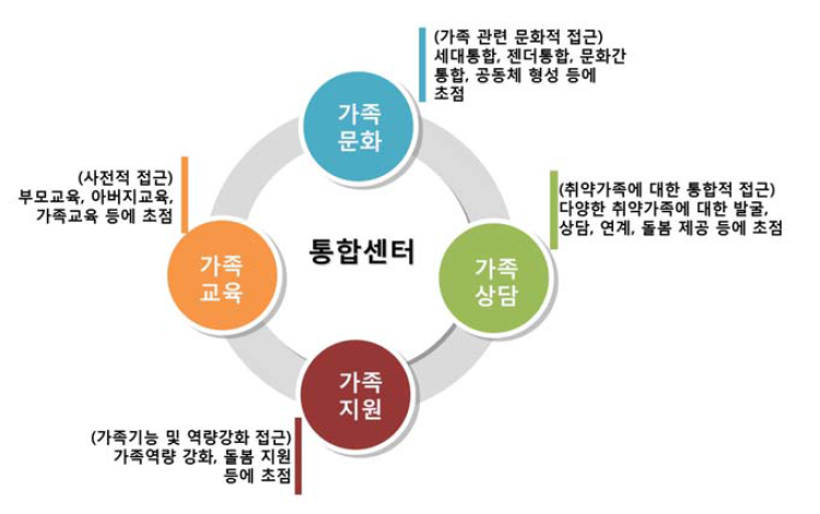 통합센터의 주요 사업구성