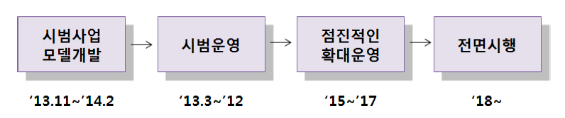 통합센터 시범운영 및 확대운영안