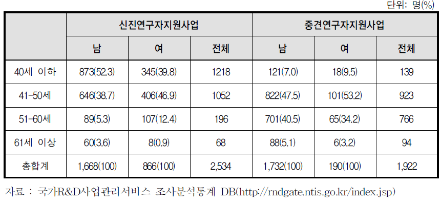 신진연구자지원사업과 중견연구자지원사업 과제책임자의 연령분포