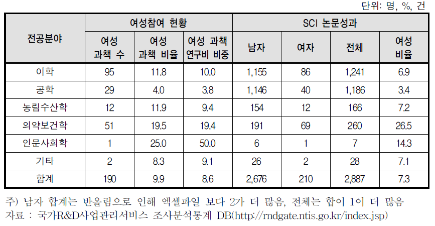 중견연구자지원사업의 여성참여 현황과 SCI논문 성과(2012)