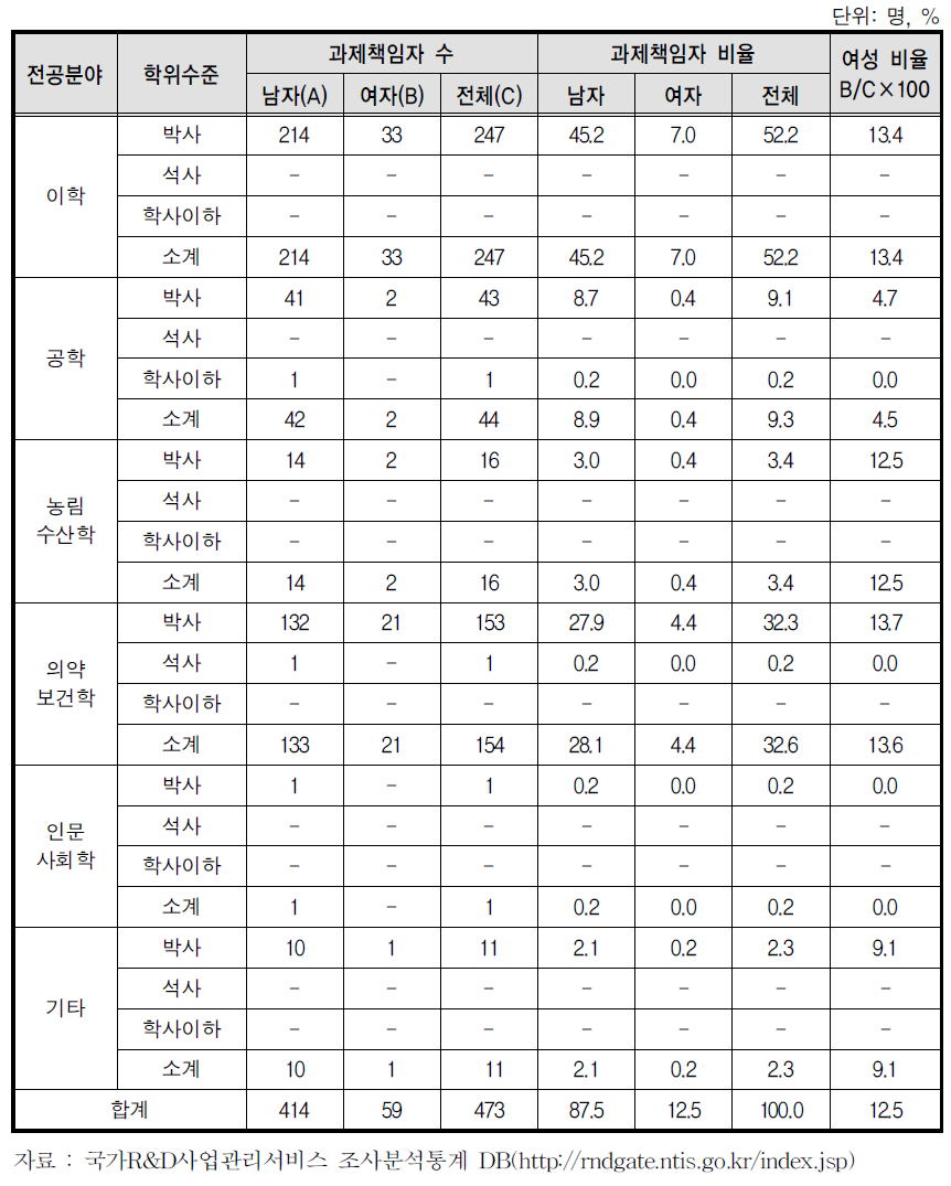 바이오·의료기술개발사업의 여성 과제책임자 수와 비율(2012)