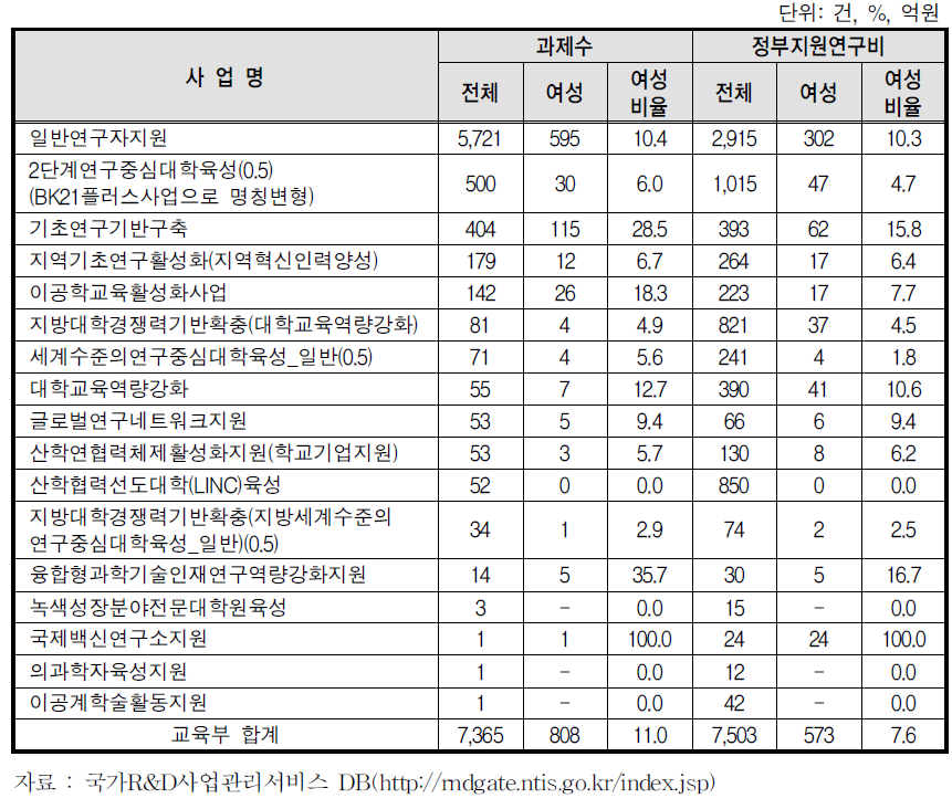 교육부 R&D사업에 여성참여 비율(과제책임자 기준, 2012)