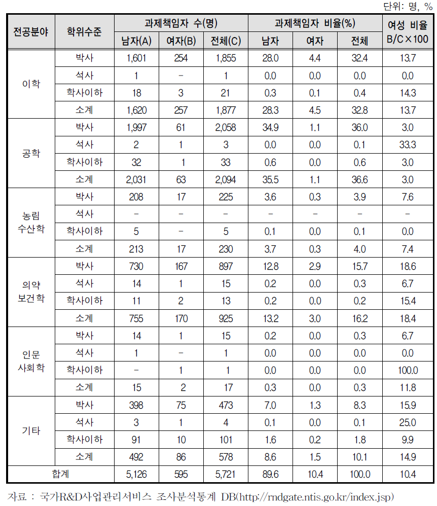 일반연구자지원사업의 여성 과제책임자 수와 비율(2012)