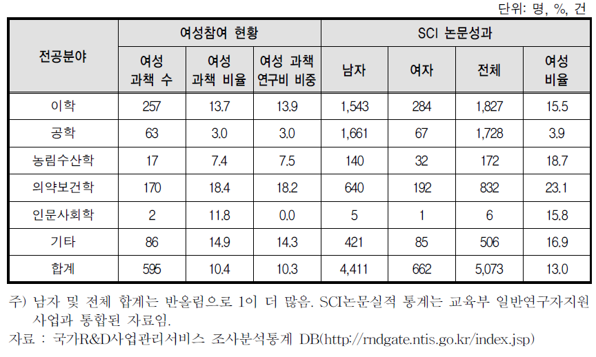 일반연구자지원사업의 여성참여 현황과 SCI논문 성과(2012)