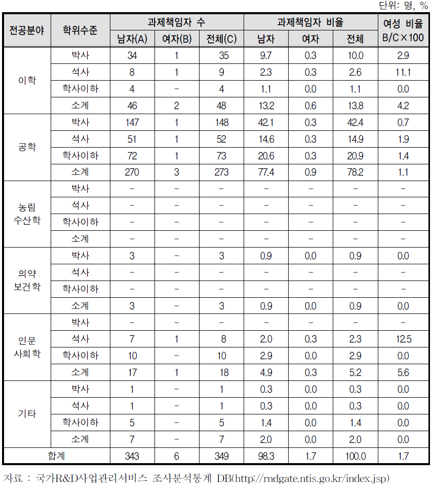 부품소재산업경쟁력향상(소재부품기술개발사업)사업의 여성 과제책임자 수와 비율(2012)