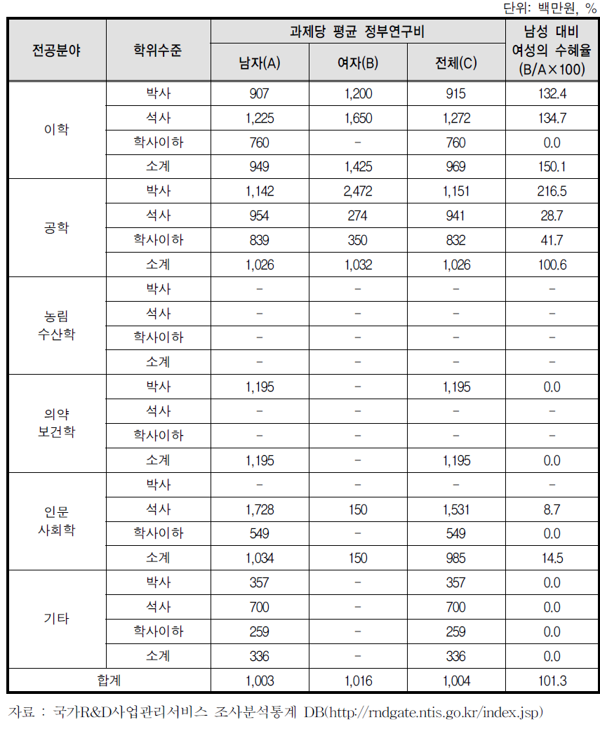 부품소재산업경쟁력향상(소재부품기술개발)사업 과제당 평균 정부연구비 수혜 현황(2012)