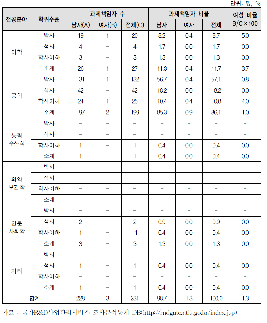 신재생에너지융합원천기술개발사업의 여성 과제책임자 수와 비율(2012)