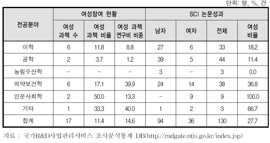 바이오의료기기산업원천기술개발사업의 여성참여 현황과 SCI논문 성과(2012)