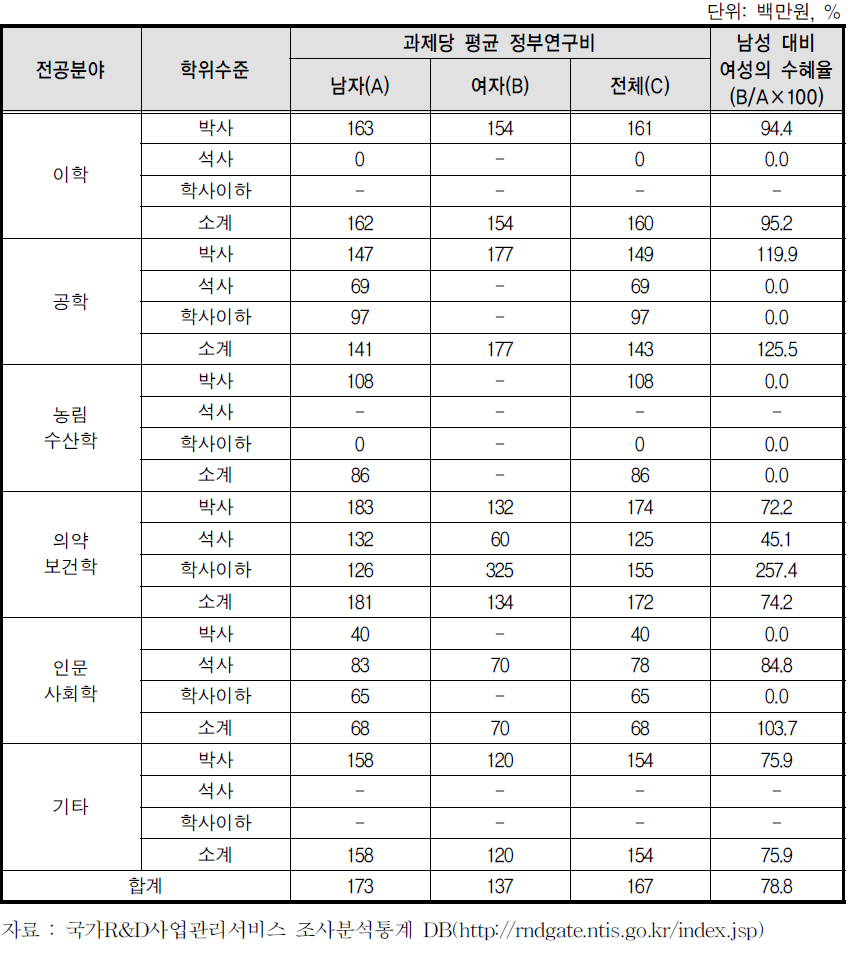 보건의료기술연구개발사업 과제당 평균 정부연구비 수혜 현황(2012)