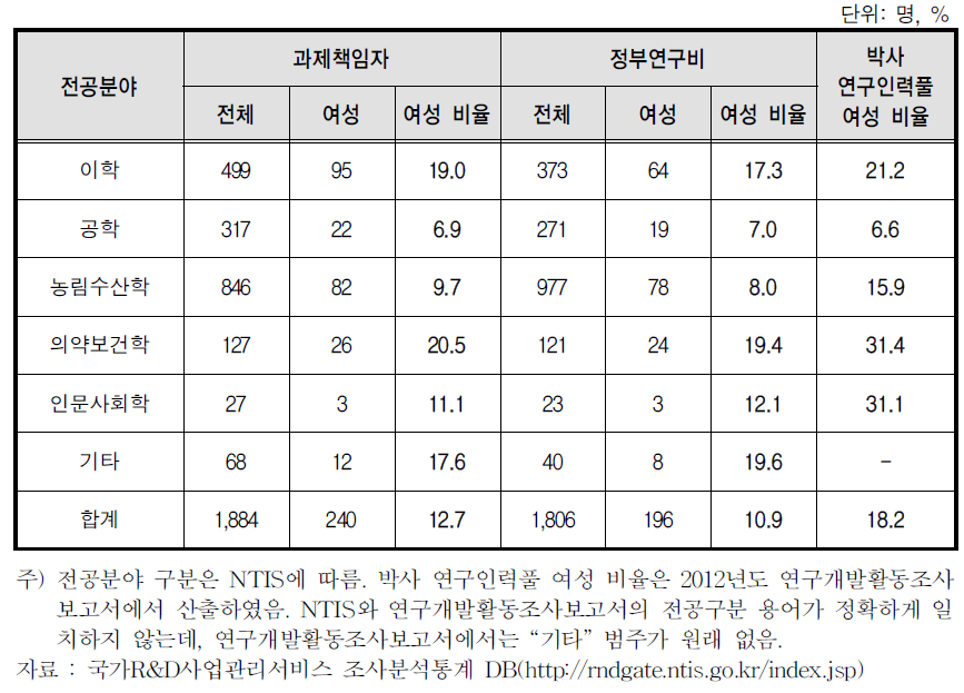 전공분야별 농림축산식품부 R&D 사업 과제책임자 및 연구비 분포(과제책임자 기준, 2012)