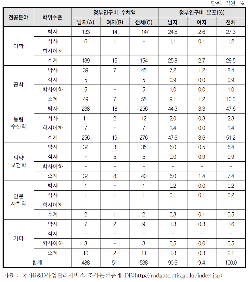 생명산업기술개발사업 여성 과제책임자의 정부연구비 수혜 현황(2012)